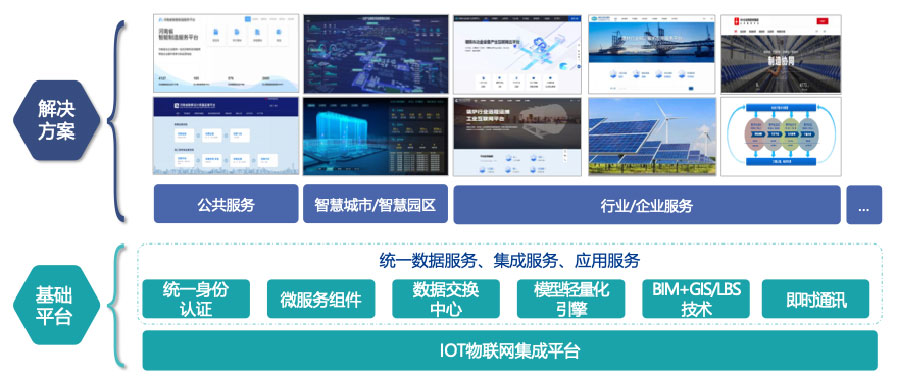 依附自主开发的工业互联网平台，打造平台+生态(SaaS)模式，提供面向分歧场景的整体解决规划。