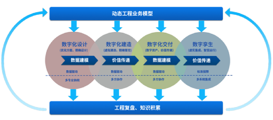 提供智能工厂数字化设计、建造、交付、运营等服务，为智能工厂的建设和运营提供有关工具、技术支持，全面推动工厂数字化转型等服务。